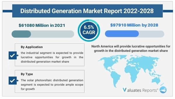 distributed generation market